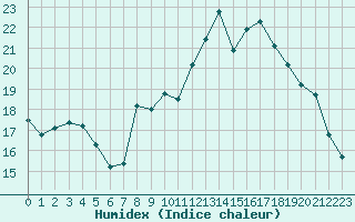 Courbe de l'humidex pour Aurillac (15)