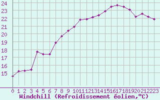 Courbe du refroidissement olien pour Mont-Aigoual (30)