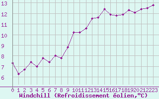 Courbe du refroidissement olien pour Le Bourget (93)