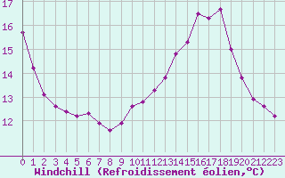 Courbe du refroidissement olien pour Lobbes (Be)