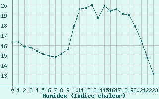 Courbe de l'humidex pour Dax (40)