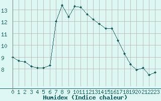 Courbe de l'humidex pour Les Pennes-Mirabeau (13)