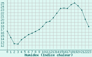 Courbe de l'humidex pour Kernascleden (56)