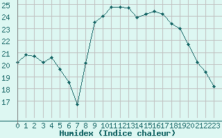 Courbe de l'humidex pour Cavalaire-sur-Mer (83)