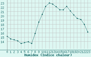 Courbe de l'humidex pour Grimentz (Sw)