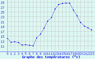 Courbe de tempratures pour Albertville (73)