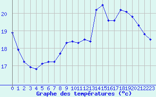 Courbe de tempratures pour Verneuil (78)