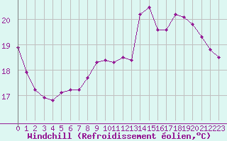 Courbe du refroidissement olien pour Verneuil (78)