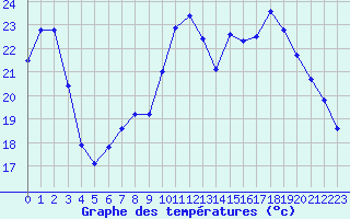 Courbe de tempratures pour Connerr (72)