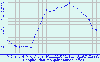 Courbe de tempratures pour Xonrupt-Longemer (88)