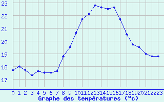 Courbe de tempratures pour Perpignan (66)