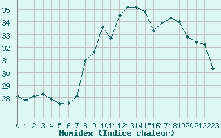 Courbe de l'humidex pour Solenzara - Base arienne (2B)