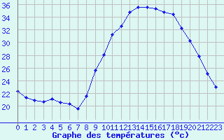 Courbe de tempratures pour Grasque (13)