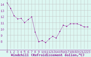 Courbe du refroidissement olien pour Cernay (86)