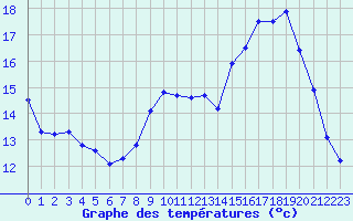 Courbe de tempratures pour Saint-Martial-de-Vitaterne (17)