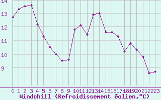 Courbe du refroidissement olien pour Agde (34)