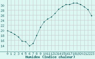 Courbe de l'humidex pour Courcouronnes (91)