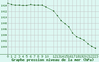 Courbe de la pression atmosphrique pour Leucate (11)