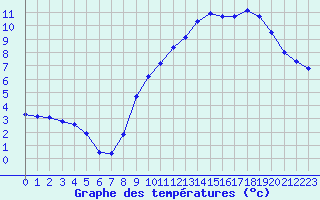 Courbe de tempratures pour Lemberg (57)