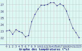 Courbe de tempratures pour Solenzara - Base arienne (2B)