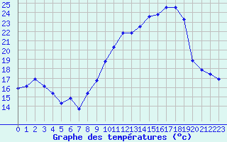 Courbe de tempratures pour Haegen (67)