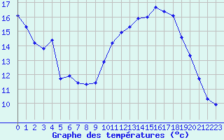 Courbe de tempratures pour Le Vigan (30)