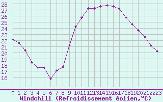 Courbe du refroidissement olien pour Pomrols (34)