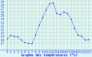 Courbe de tempratures pour Rochefort Saint-Agnant (17)