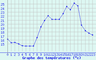 Courbe de tempratures pour Toulon (83)