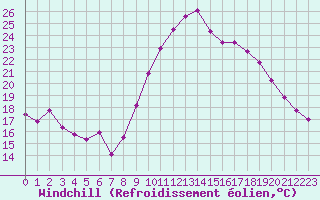 Courbe du refroidissement olien pour Montpellier (34)