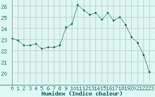 Courbe de l'humidex pour Cannes (06)