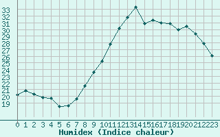 Courbe de l'humidex pour Creil (60)