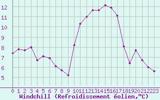 Courbe du refroidissement olien pour Saint-Igneuc (22)