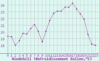 Courbe du refroidissement olien pour Dolembreux (Be)