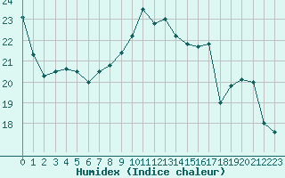 Courbe de l'humidex pour Perpignan (66)