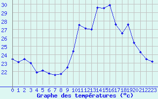 Courbe de tempratures pour Ste (34)