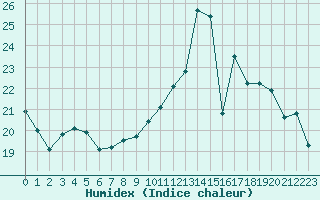 Courbe de l'humidex pour Nevers (58)