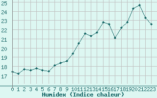 Courbe de l'humidex pour Cap de la Hve (76)