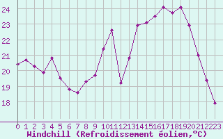 Courbe du refroidissement olien pour Petiville (76)