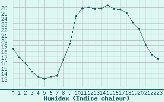 Courbe de l'humidex pour Saint-Jean-de-Vedas (34)