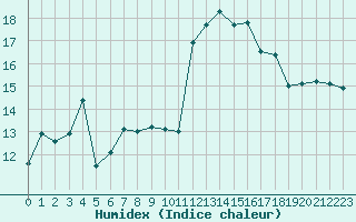 Courbe de l'humidex pour Saint-Brevin (44)