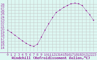 Courbe du refroidissement olien pour Sainte-Genevive-des-Bois (91)