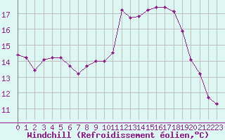 Courbe du refroidissement olien pour Voinmont (54)