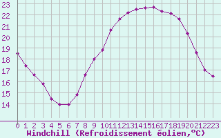 Courbe du refroidissement olien pour Crest (26)
