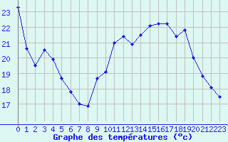 Courbe de tempratures pour Belfort-Dorans (90)