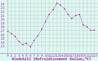 Courbe du refroidissement olien pour Grenoble/St-Etienne-St-Geoirs (38)