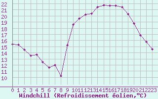 Courbe du refroidissement olien pour Laqueuille (63)
