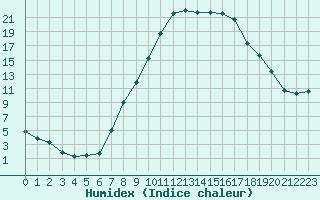 Courbe de l'humidex pour Gjilan (Kosovo)