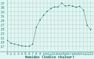 Courbe de l'humidex pour Villefontaine (38)