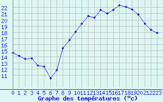 Courbe de tempratures pour Nmes - Garons (30)